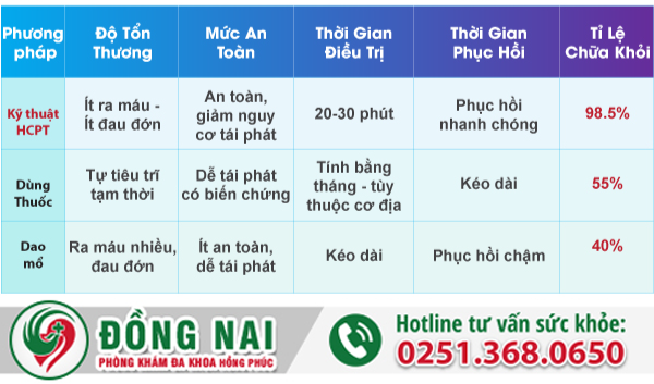 Mổ rò hậu môn bằng phương pháp HCPT tại Biên Hòa – Đồng Nai
