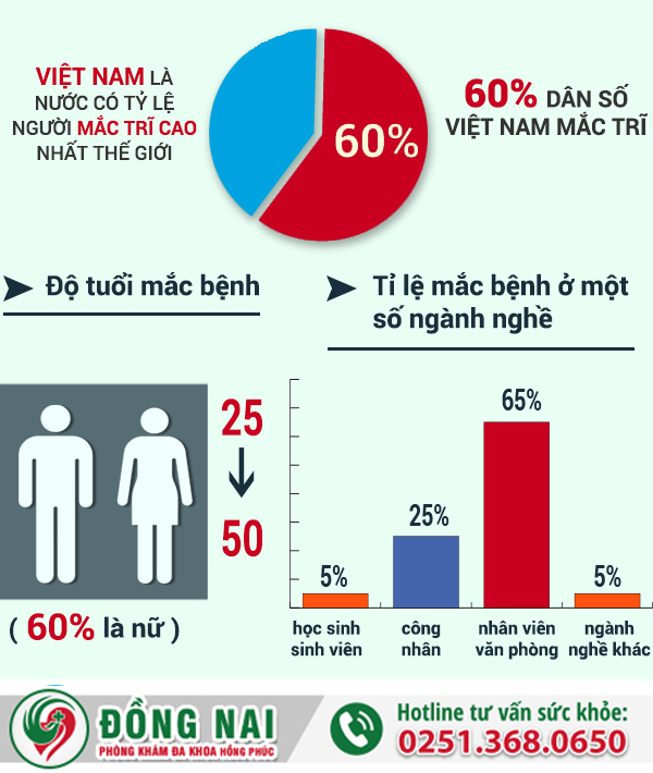 Bệnh trĩ và các cấp độ nguy hiểm